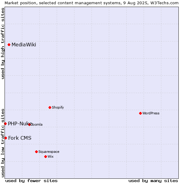 Market position of MediaWiki vs. Fork CMS vs. PHP-Nuke