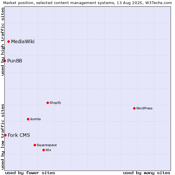 Market position of MediaWiki vs. Fork CMS vs. PunBB