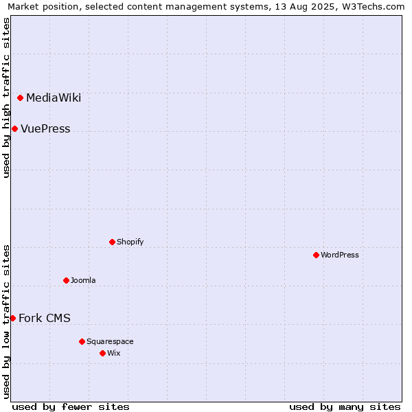 Market position of MediaWiki vs. VuePress vs. Fork CMS