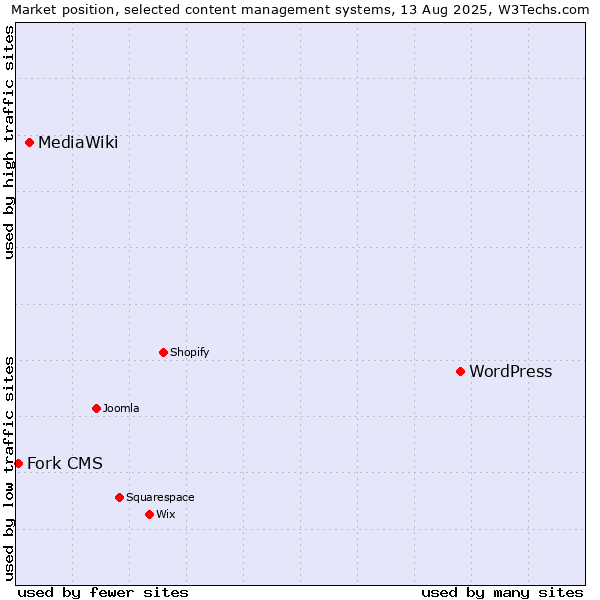 Market position of WordPress vs. MediaWiki vs. Fork CMS
