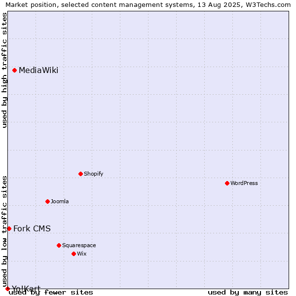 Market position of MediaWiki vs. Fork CMS vs. Yo!Kart