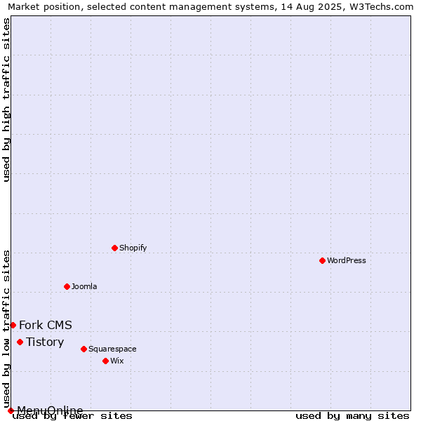 Market position of Tistory vs. Fork CMS vs. MenuOnline