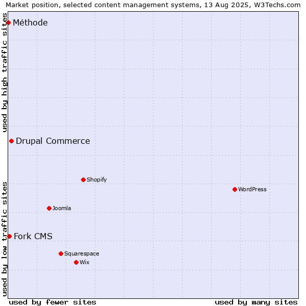 Market position of Drupal Commerce vs. Fork CMS vs. Méthode