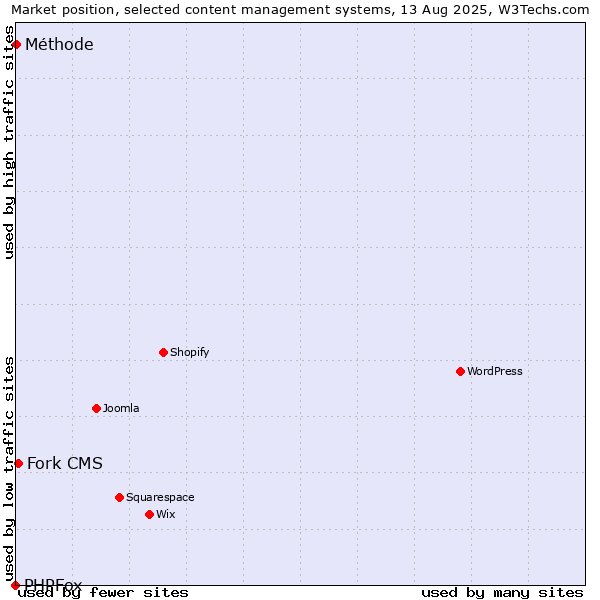 Market position of Fork CMS vs. Méthode vs. PHPFox
