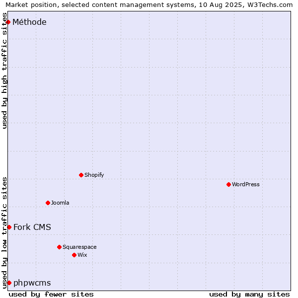 Market position of Fork CMS vs. phpwcms vs. Méthode