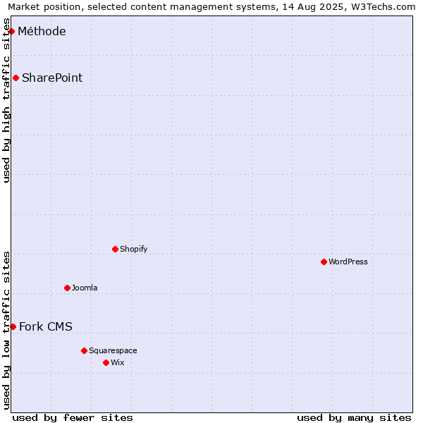 Market position of SharePoint vs. Fork CMS vs. Méthode