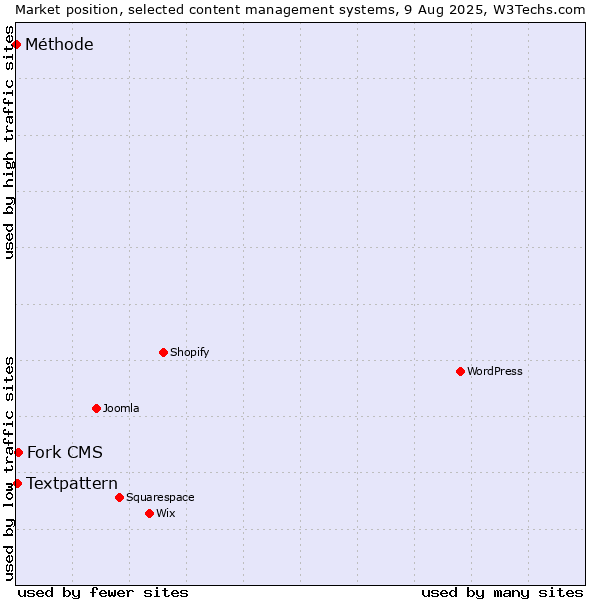 Market position of Fork CMS vs. Textpattern vs. Méthode