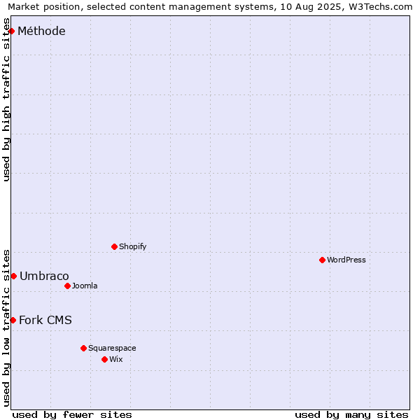 Market position of Umbraco vs. Fork CMS vs. Méthode