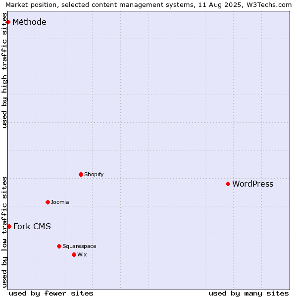 Market position of WordPress vs. Fork CMS vs. Méthode