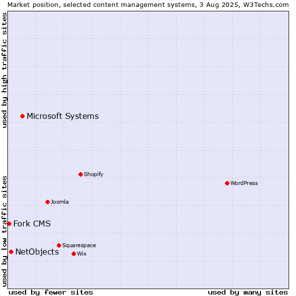 Market position of Microsoft Systems vs. NetObjects vs. Fork CMS