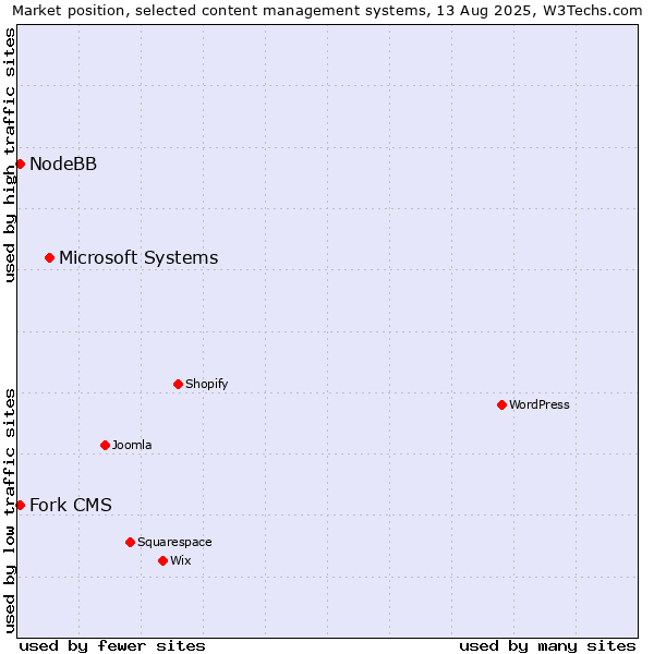 Market position of Microsoft Systems vs. Fork CMS vs. NodeBB