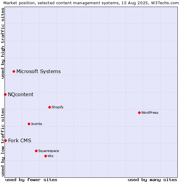 Market position of Microsoft Systems vs. Fork CMS vs. NQcontent