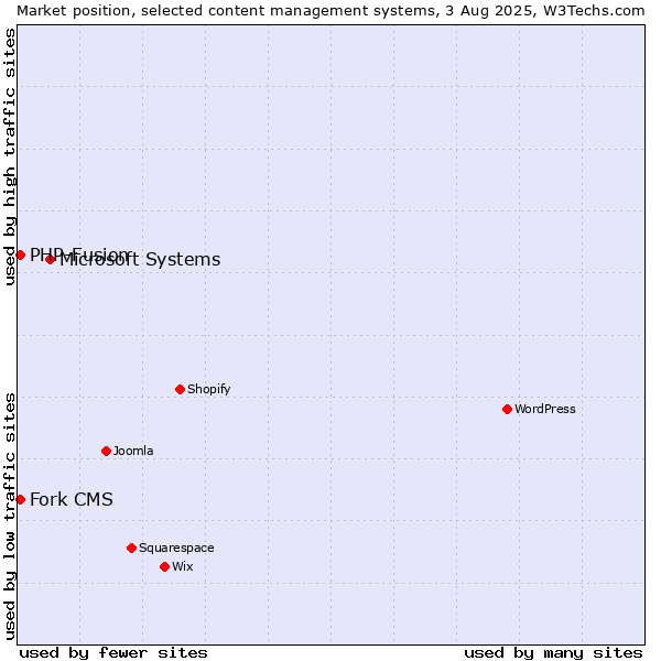 Market position of Microsoft Systems vs. PHP-Fusion vs. Fork CMS
