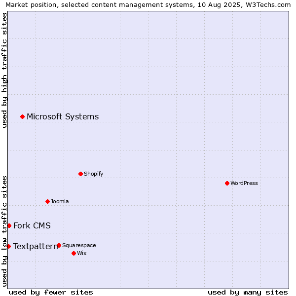 Market position of Microsoft Systems vs. Fork CMS vs. Textpattern
