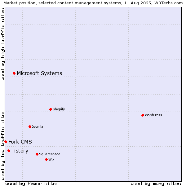 Market position of Microsoft Systems vs. Tistory vs. Fork CMS