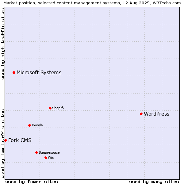 Market position of WordPress vs. Microsoft Systems vs. Fork CMS