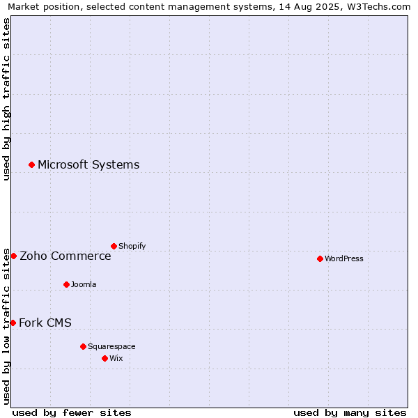Market position of Microsoft Systems vs. Zoho Commerce vs. Fork CMS