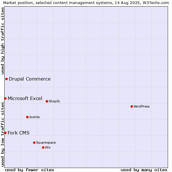 Market position of Drupal Commerce vs. Microsoft Excel vs. Fork CMS