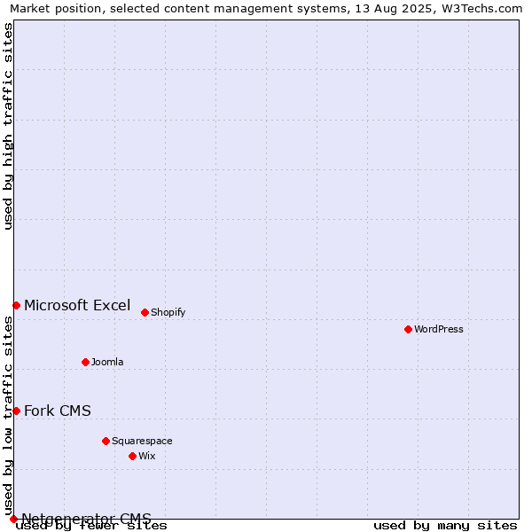 Market position of Microsoft Excel vs. Fork CMS vs. Netgenerator CMS