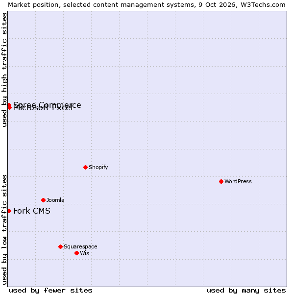 Market position of Microsoft Excel vs. Spree Commerce vs. Fork CMS