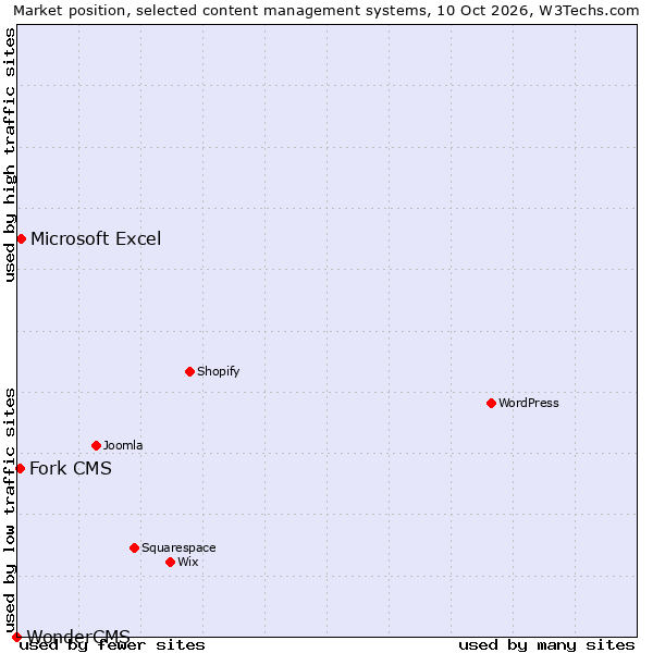 Market position of Microsoft Excel vs. Fork CMS vs. WonderCMS