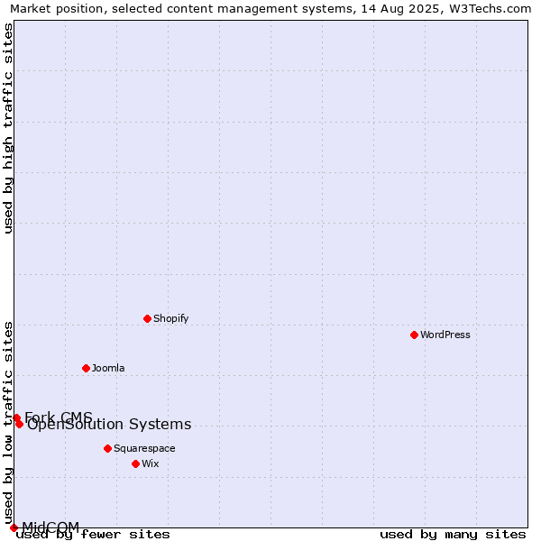Market position of OpenSolution Systems vs. Fork CMS vs. MidCOM
