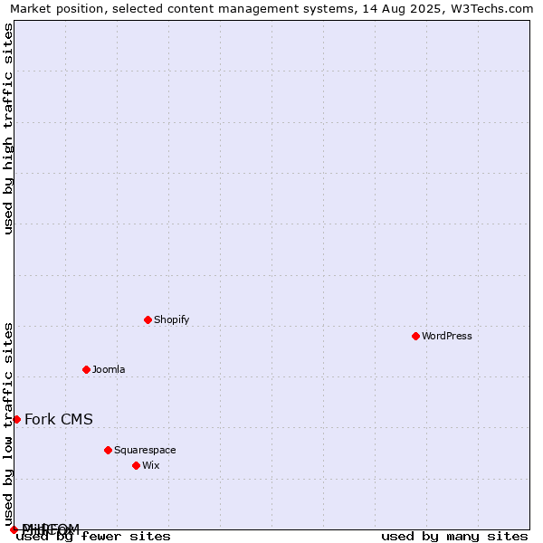 Market position of Fork CMS vs. PHPFox vs. MidCOM