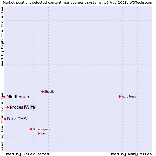 Market position of ProcessWire vs. Fork CMS vs. Middleman