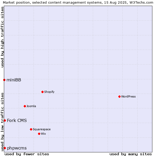 Market position of Fork CMS vs. phpwcms vs. miniBB