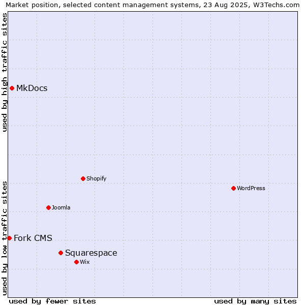 Market position of Squarespace vs. MkDocs vs. Fork CMS