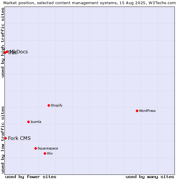 Market position of MkDocs vs. Fork CMS vs. Trac