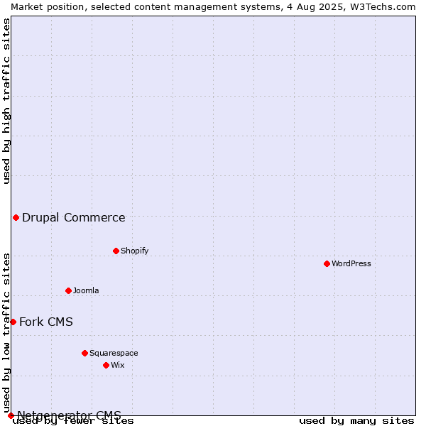 Market position of Drupal Commerce vs. Fork CMS vs. Netgenerator CMS