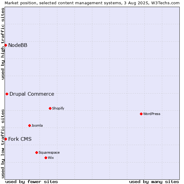 Market position of Drupal Commerce vs. Fork CMS vs. NodeBB