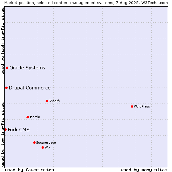 Market position of Oracle Systems vs. Drupal Commerce vs. Fork CMS