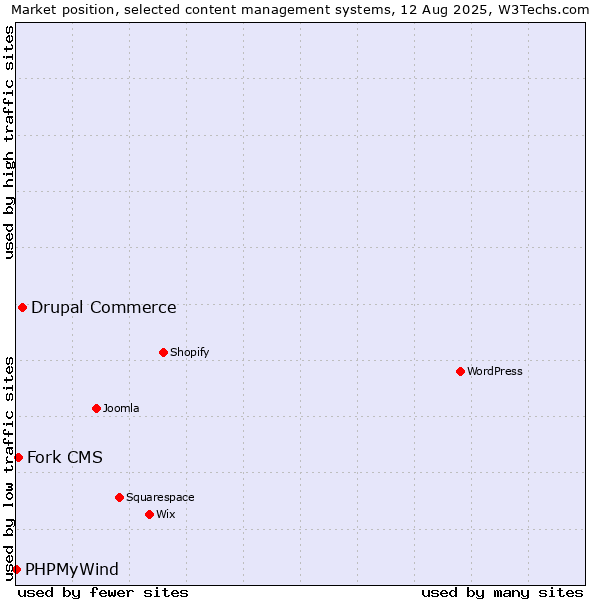 Market position of Drupal Commerce vs. Fork CMS vs. PHPMyWind