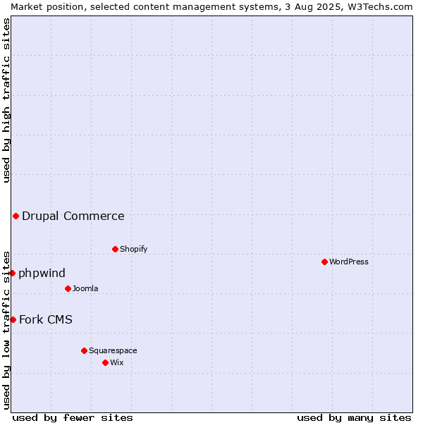 Market position of Drupal Commerce vs. Fork CMS vs. phpwind