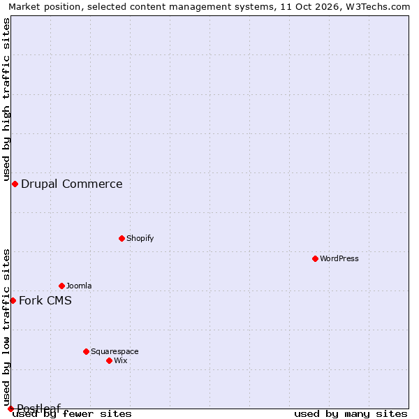Market position of Drupal Commerce vs. Fork CMS vs. Postleaf