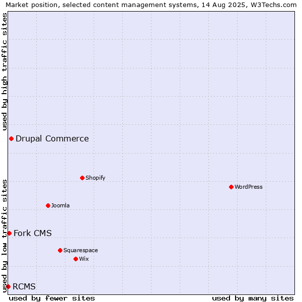 Market position of Drupal Commerce vs. Fork CMS vs. RCMS