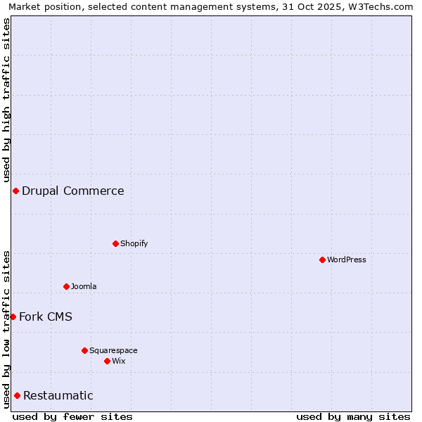 Market position of Restaumatic vs. Drupal Commerce vs. Fork CMS