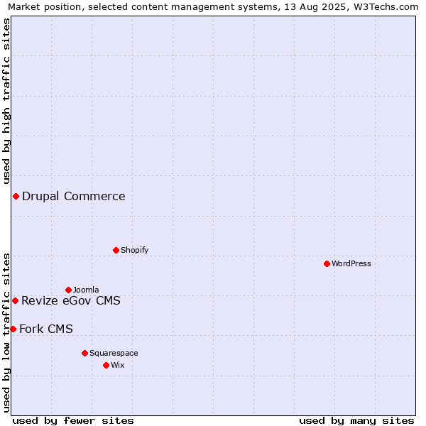 Market position of Drupal Commerce vs. Revize eGov CMS vs. Fork CMS