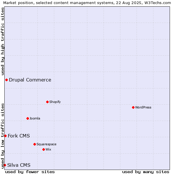 Market position of Drupal Commerce vs. Fork CMS vs. Silva CMS