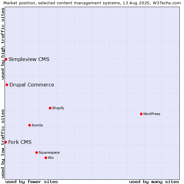 Market position of Drupal Commerce vs. Simpleview CMS vs. Fork CMS