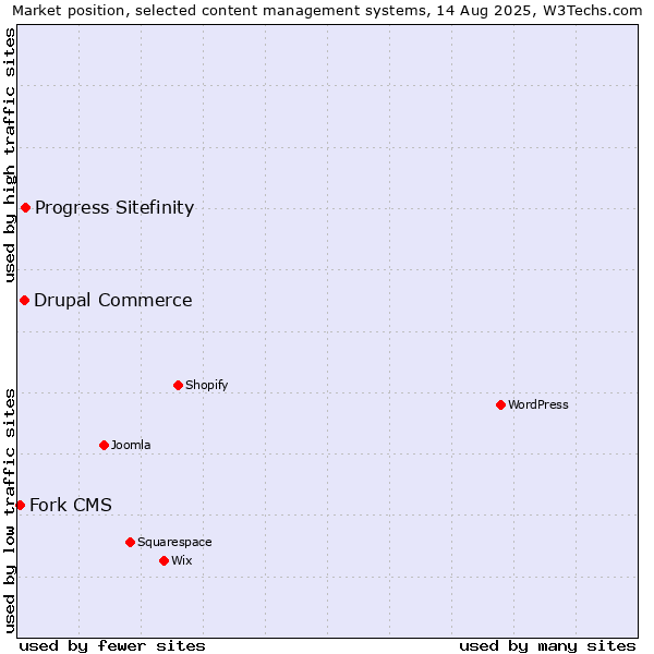 Market position of Progress Sitefinity vs. Drupal Commerce vs. Fork CMS