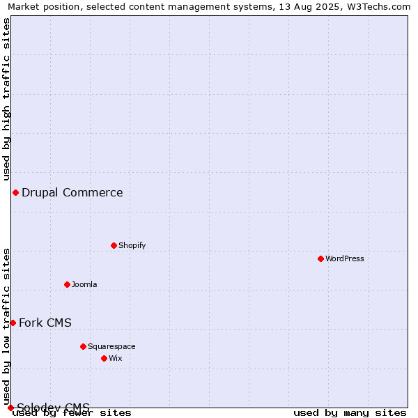 Market position of Drupal Commerce vs. Fork CMS vs. Solodev CMS
