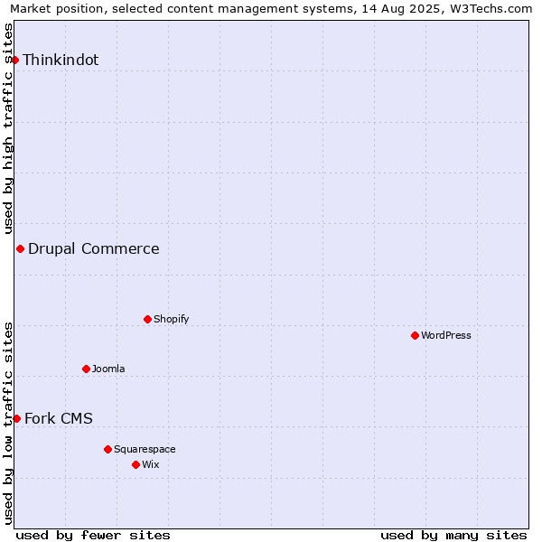 Market position of Drupal Commerce vs. Fork CMS vs. Thinkindot