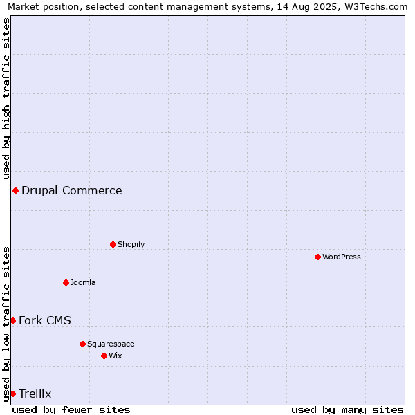 Market position of Drupal Commerce vs. Fork CMS vs. Trellix