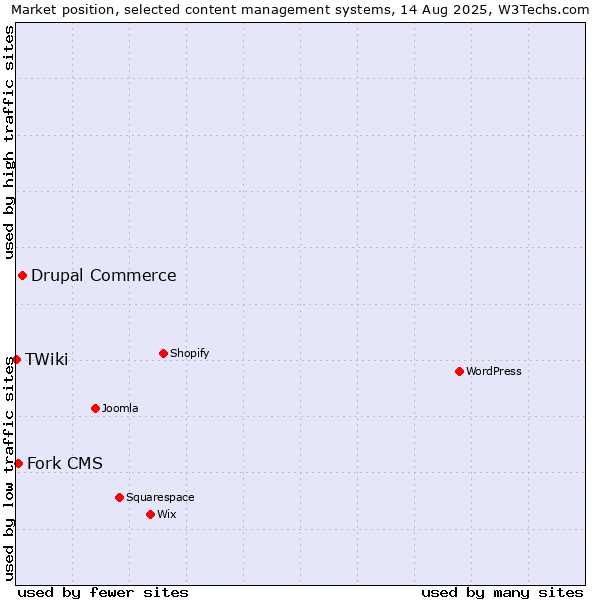Market position of Drupal Commerce vs. Fork CMS vs. TWiki