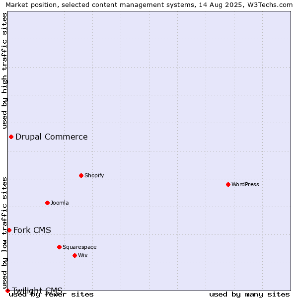 Market position of Drupal Commerce vs. Fork CMS vs. Twilight CMS