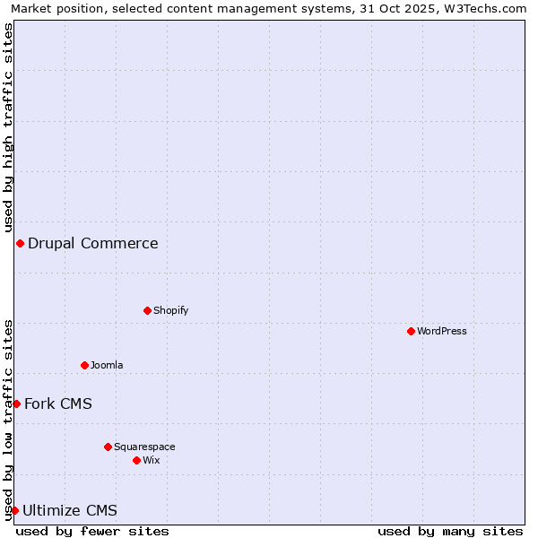 Market position of Drupal Commerce vs. Fork CMS vs. Ultimize CMS
