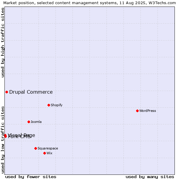 Market position of Drupal Commerce vs. Fork CMS vs. Visual Page